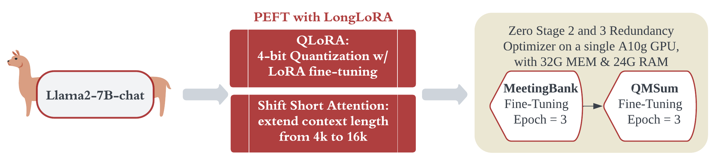 longlora diagram